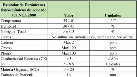 Tabla 1. Parámetros del Compost (Nch2880) 