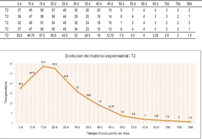 Tabla  7.  Temperatura  &amp;  días  obtenida  en  el  proceso  de  descomposición  del  material  experimental Bloque II