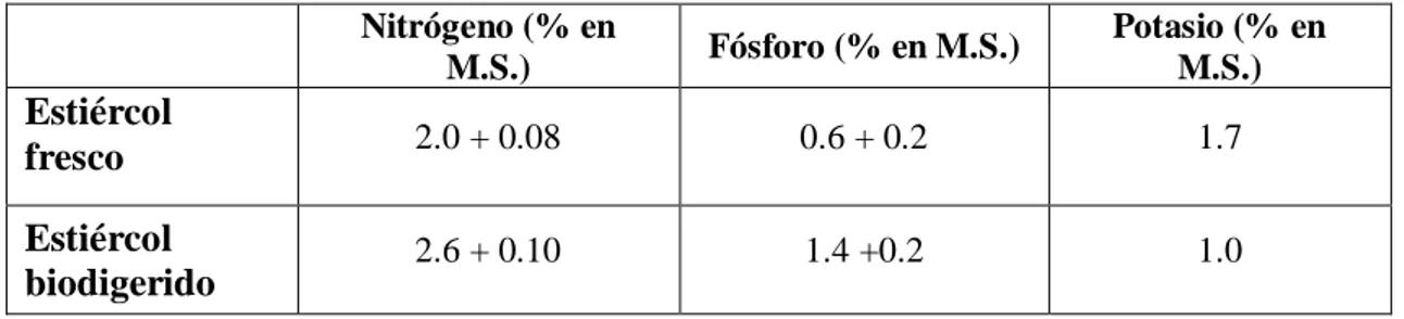 Tabla 3. Contenido de nitrógeno, fósforo y potasio en estiércol fresco y biodigerido de  bovino    Nitrógeno (% en  M.S.)  Fósforo (% en M.S.)  Potasio (% en M.S.)  Estiércol  fresco  2.0 + 0.08  0.6 + 0.2  1.7  Estiércol  biodigerido  2.6 + 0.10  1.4 +0.2