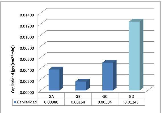 Figura 20: Resultados de la Capilaridad para las diferentes mezclas de mortero  cemento/arena