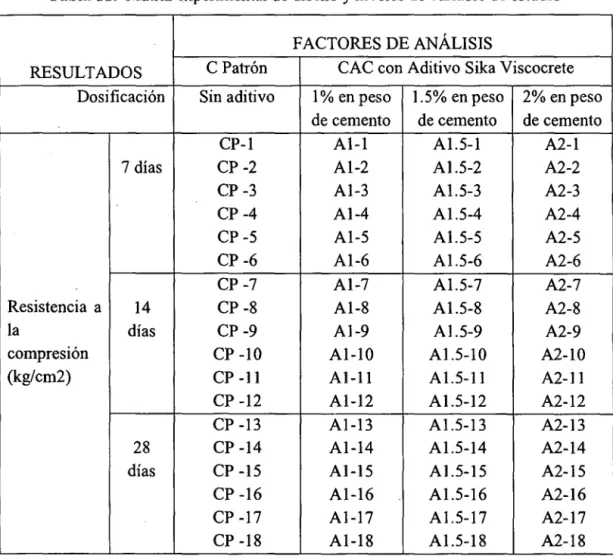 Tabla 11.  Matriz experimental de diseño y niveles de variable de estudio  FACTORES DE ANÁLISIS 