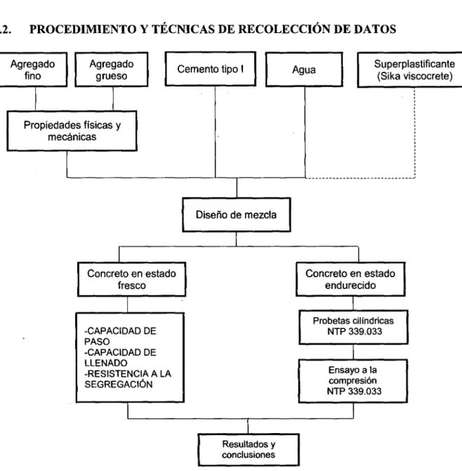 Figura 6: Diagrama del circuito experimental para la evaluación de concreto  autocompactante 
