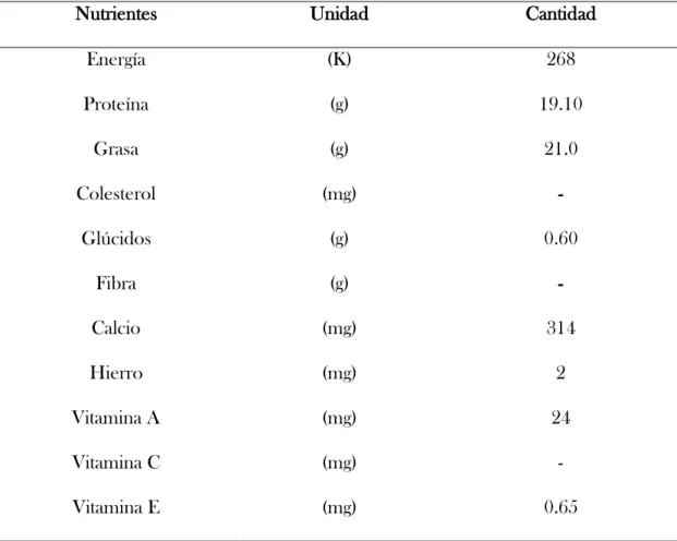 Tabla 2. Composición nutricional del quesillo por 100 g 