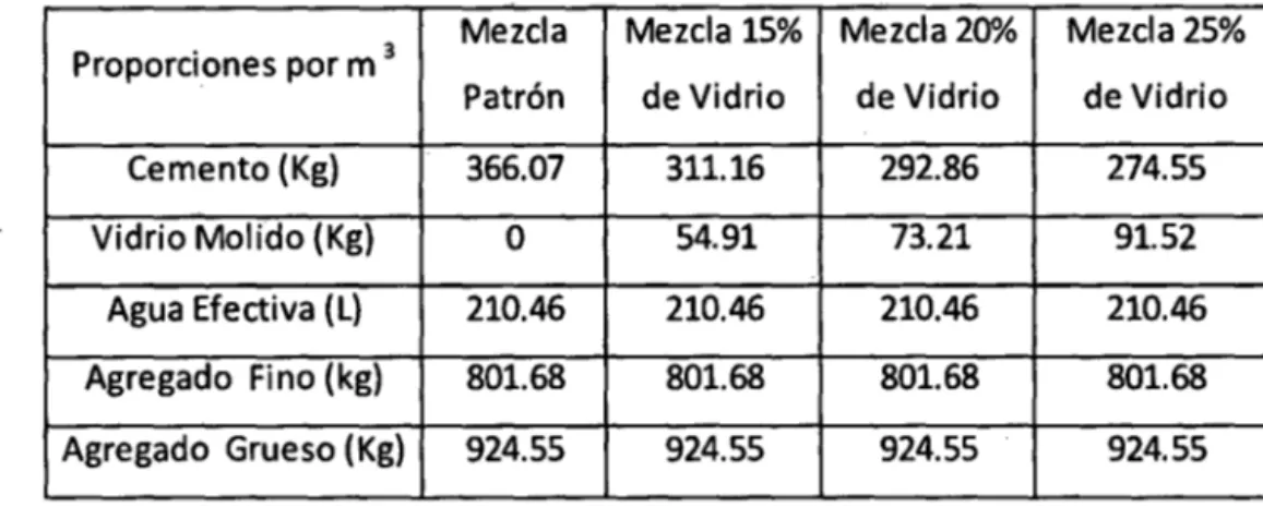 Tabla 10.  Proporciones de  las mezclas por m 3  de  hormigón 