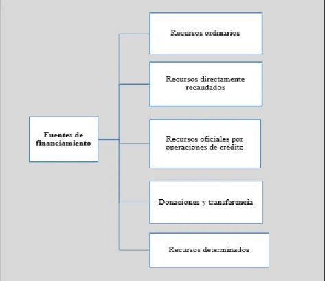 Figura Nº 2.2. Clasificación de las fuentes de financiamiento. Elaboración en base a  Ley de equilibrio financiero del presupuesto del sector público para el año fiscal  2013, Ley N° 29952