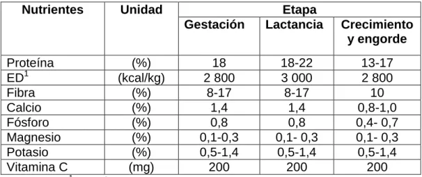 Tabla 1.  Requerimientos nutricionales del cuy. 