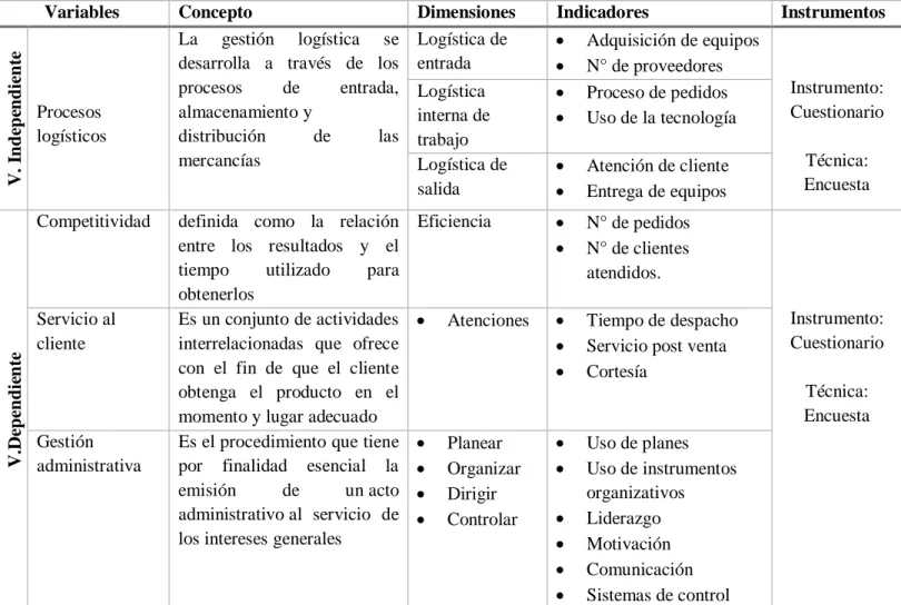 Tabla N° 01 Operacionalizacion de las variables 
