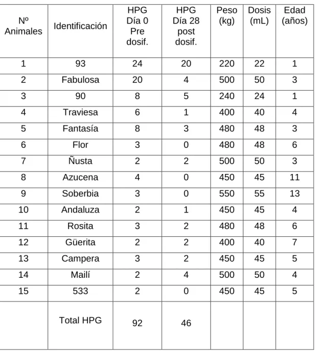 Tabla 1.  Grupo Triclabendazol. 