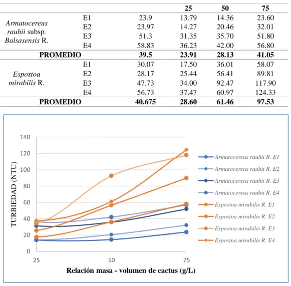 TABLA 6. Medidas de turbiedad 