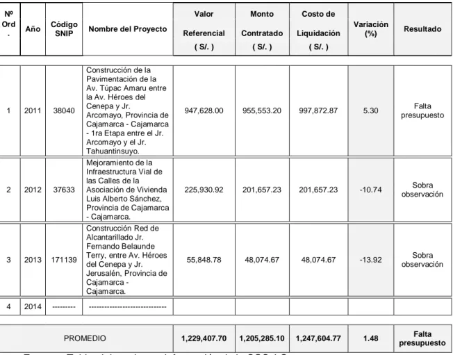 Tabla N° 6: Variación del Costo desde la fase de pre inversión  (Administración Directa) 