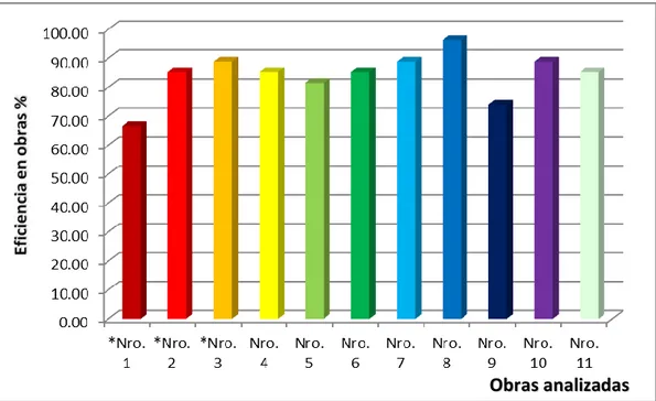 Gráfico  N°  06.  Eficiencia  alcanzada  en  las  obras  según  indicadores  en  la fase  de  pre   inversión, en base a la Tabla 8