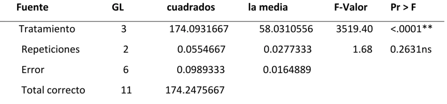 Tabla  7.  Prueba  de  Tukey  para  la  longitud  promedio  de  raíces  por  estaca,  obtenidos  en  la  segunda evaluación