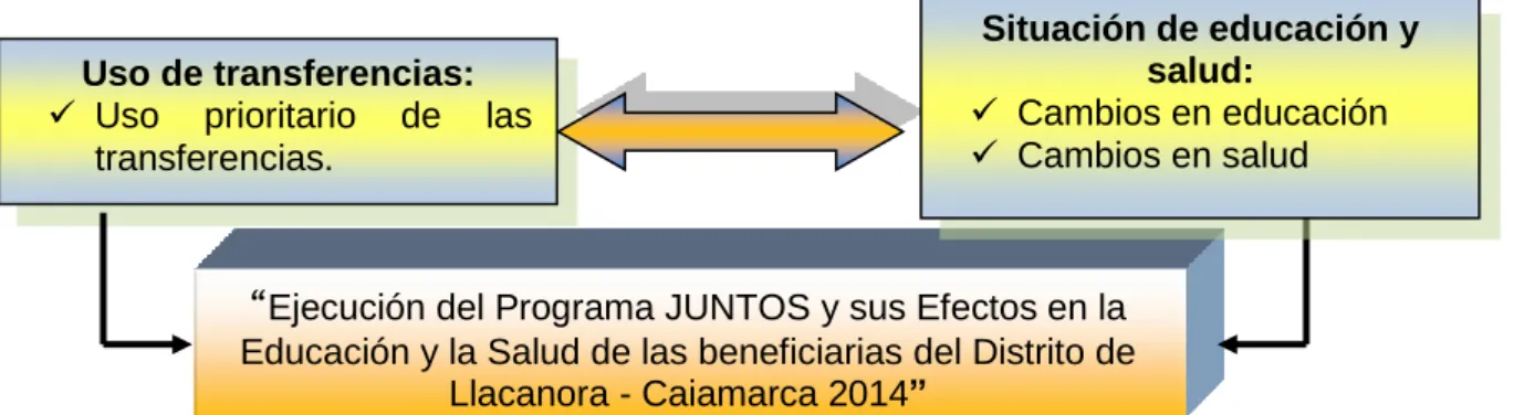 Figura 1.   Proceso  de  análisis  y  síntesis  para  la  Ejecución  del  Programa  JUNTOS del Distrito de Llacanora - Cajamarca 2014