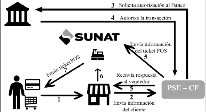 Figura 3. Sistema de Emisión Electrónica - Consumidor Final.  