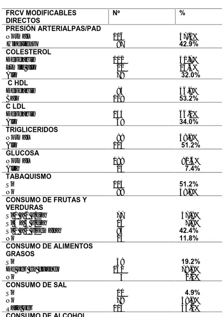 Tabla 4    Factores de Riesgo de Enfermedad Cardiovascular Modificables Directos de los Trabajadores  de la Universidad Nacional de Cajamarca 2006