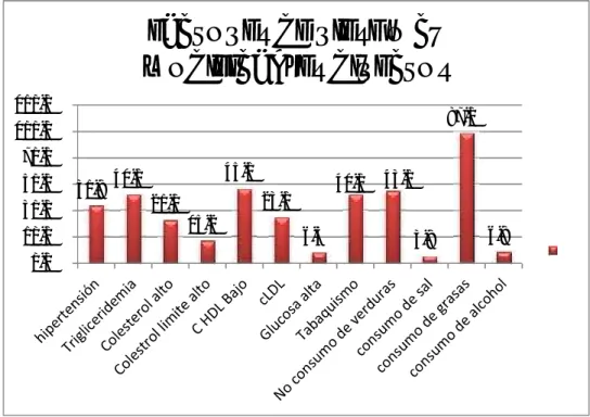 Gráfico 3.a  Factores de Riesgo Cardiovascular  Modificables Directos según sexo de los Trabajadores de la UNC Cajamarca 2006