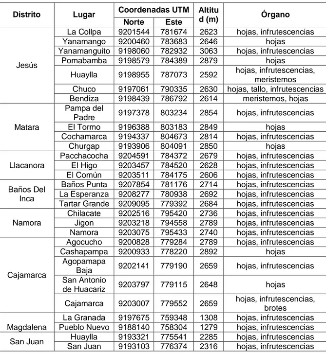 Tabla 1. Distritos de la provincia de Cajamarca donde se colectaron las muestras