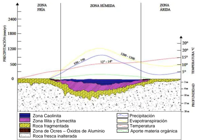 Figura N° 01: Tipos y espesores característicos de suelos formados en las distintas  zonas climáticas