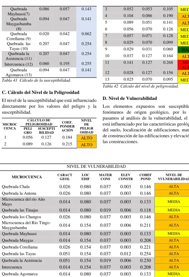 Tabla 42  Cálculo del nivel de peligrosidad. 
