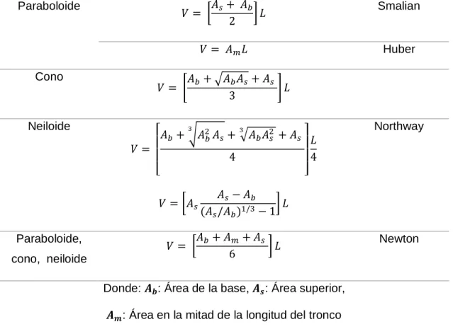 Tabla 1. Fórmulas de sólidos para determinar volúmenes de madera. 
