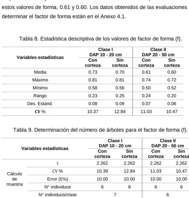 Tabla 8. Estadística descriptiva de los valores de factor de forma (f). 