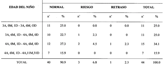 Tabla  l.  Edad y Diagnóstico Global del desarrollo psicomotor de los niños del  PRONOEI &#34;Amauta&#34; y Cuna Jardín &#34;San Martín de Porres&#34; Cajamarca, 2012 