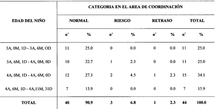 Tabla 2. Diagnóstico de desarrollo en el área de coordinación de los niños de 3  y  4 años  del PRONOEI &#34;Amauta&#34;  y  Cuna Jardín &#34;San Martín de Porres&#34; Cajamarca,  2012 