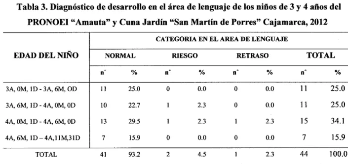 Tabla 3. Diagnóstico de desarrollo en el área de lenguaje de los niños de 3 y 4 años del  PRONOEI &#34;Amauta&#34; y Cuna Jardín &#34;San Martín de Porres&#34; Cajamarca, 2012 