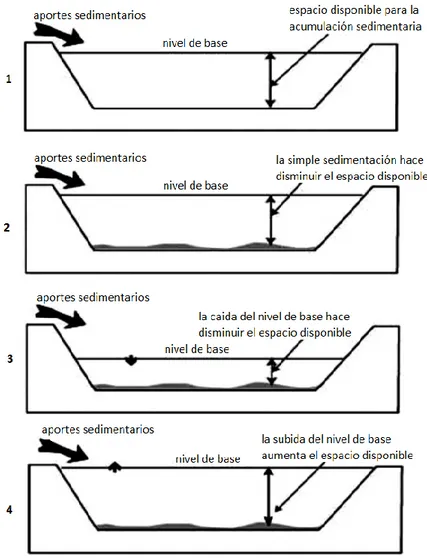 Figura 1 Creación o desaparición de espacio disponible dentro de una cuenca (Marocco,  2009) 