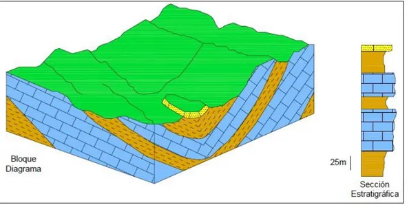 Figura 3 Sección estratigráfica local elaborada mediante el principio de superposición  (Vera, 1994) 