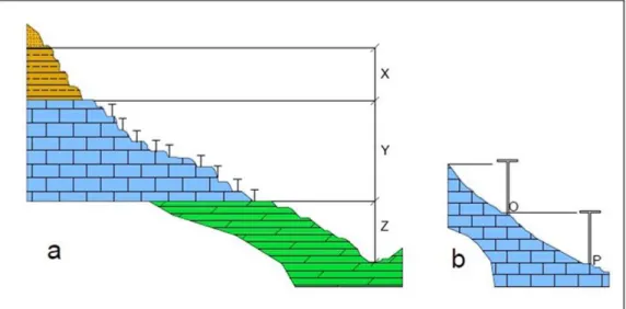 Figura 4 a, Medida horizontal (x,y,z: unidades litoestratigráficas), b, detalle de medida  con la vara de Jacob en capas horizontales (P,Q, 1.5m que es la altura de la vara de 