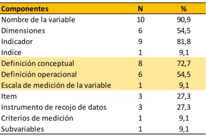 Tabla 6. Componentes de la matriz de operacionalización de variables de las  tesis de la Mención Salud