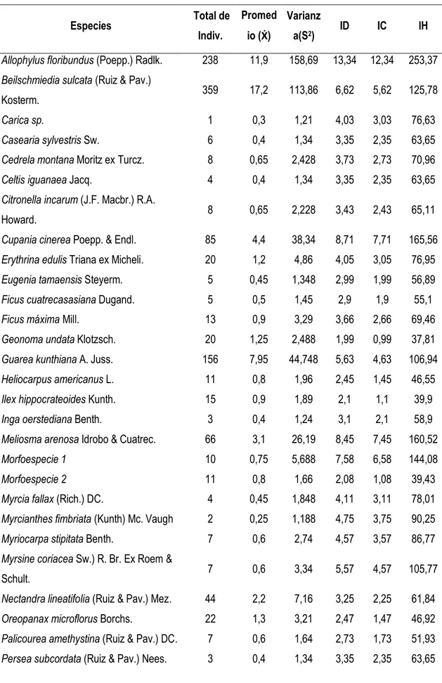 Tabla 3: Valores de promedio, Varianza e índices de distribución espacial de las especies del  bosque del RSBNU