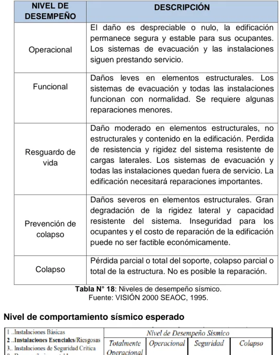 Tabla N° 18: Niveles de desempeño sísmico. 