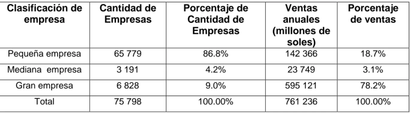 Tabla 2.Cantidad y Ventas anuales por tamaño de empresas en el Perú y su porcentaje  representativo  Clasificación de  empresa  Cantidad de Empresas  Porcentaje de Cantidad de  Empresas  Ventas  anuales  (millones de  soles)  Porcentaje de ventas  Pequeña 