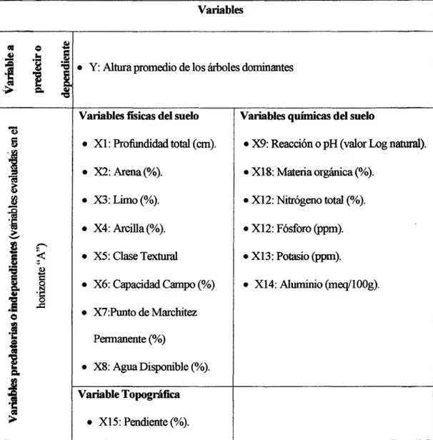 Tabla O  1: Clasificación de variables del estudio 