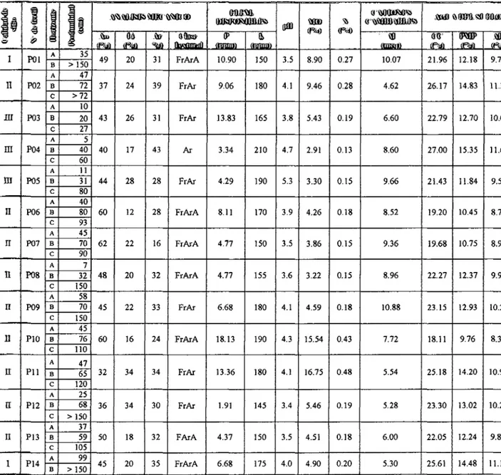 Tabla  04  Resultado de/Análisis de suelos por calidad de sitio 