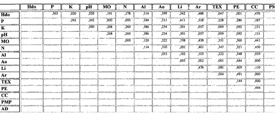 Tabla  09:  Matriz de correlación línea múltiple de PERSONen ,función a los valores F (valores de significancia) 