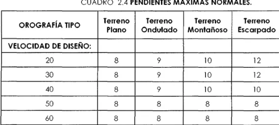 CUADRO  2.4  PENDIENTES  MÁXIMAS NORMALES. 
