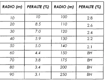 CUADRO  2.7  VALORES  DE  PERALTE  PARA  VELOCIDAD  DE  20 Km/h  PERALTE  MÁXIMO= 10% 