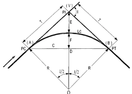 GRÁFICO 2.1:  Elementos de Curva Simple. 