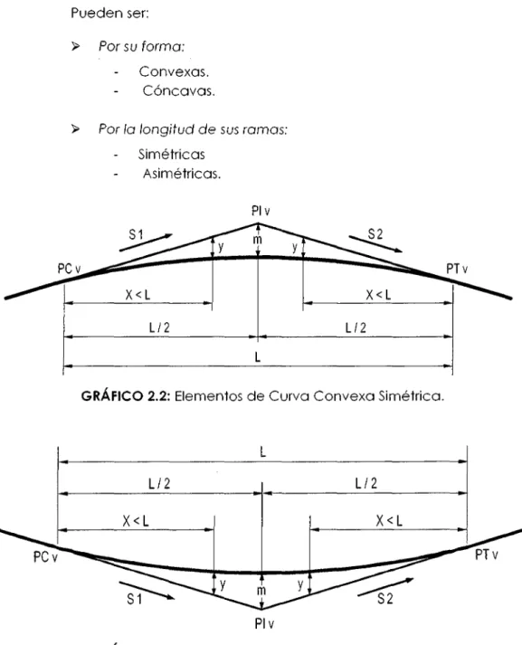 GRÁFICO 2.2:  Elementos de Curva Convexa Simétrica. 