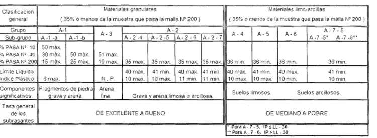 CUADRO  2. 17  SISTEMA AASHTO 