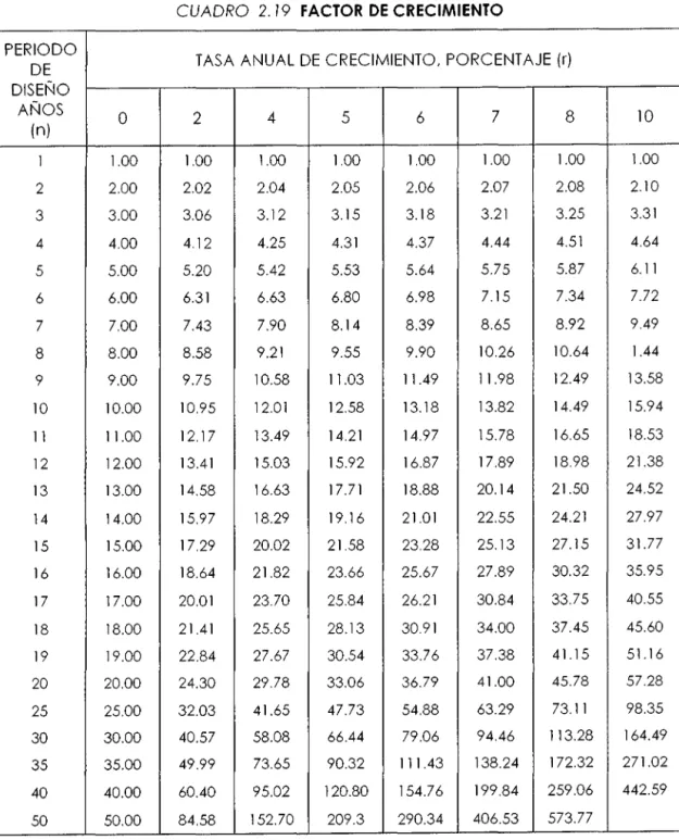 CUADRO  2.  19  FACTOR  DE  CRECIMIENTO  PERIODO 