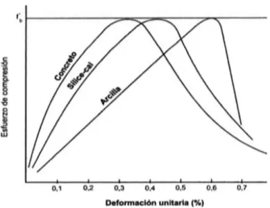 Fig. 16 Curvas normalizadas esfuerzo de compresión (f’b) vs. Deformación unitaria de unidades  ensayadas en compresión