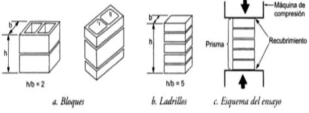 Fig. 17 Prisma (pila) estándar para el ensayo de compresión (Gallegos, H. y Casabonne, C