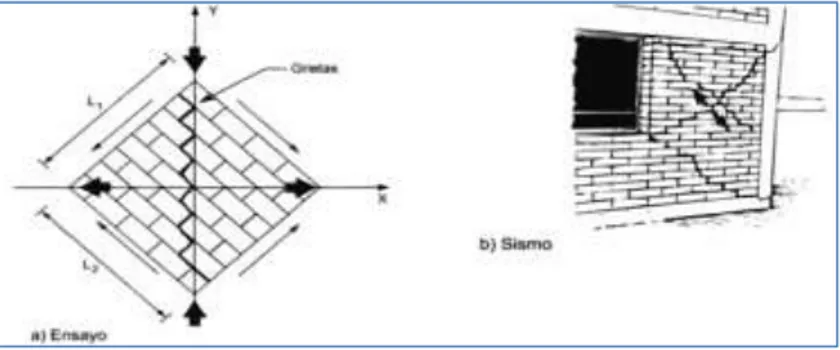 Fig. 19 Similitud de la falla en el ensayo de corte (compresión diagonal) y en un sismo       (Gallegos, H