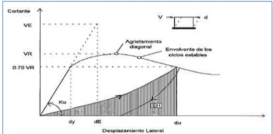 Fig. 21 Gráfica para el cálculo experimental de Rd. (San Bartolomé, A. 1994). 