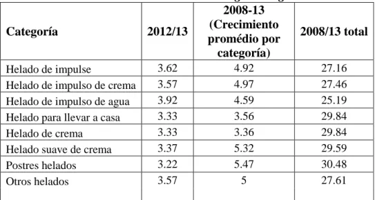 Tabla 5: Venta de helados en el Perú según categoría 