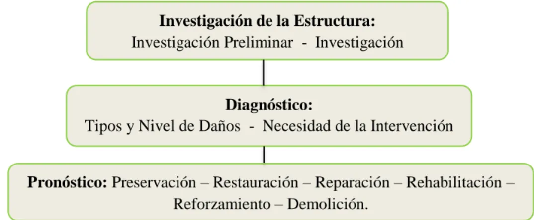 Figura  4: Modelo secuencial de los procesos que sigue la patología estructural. 